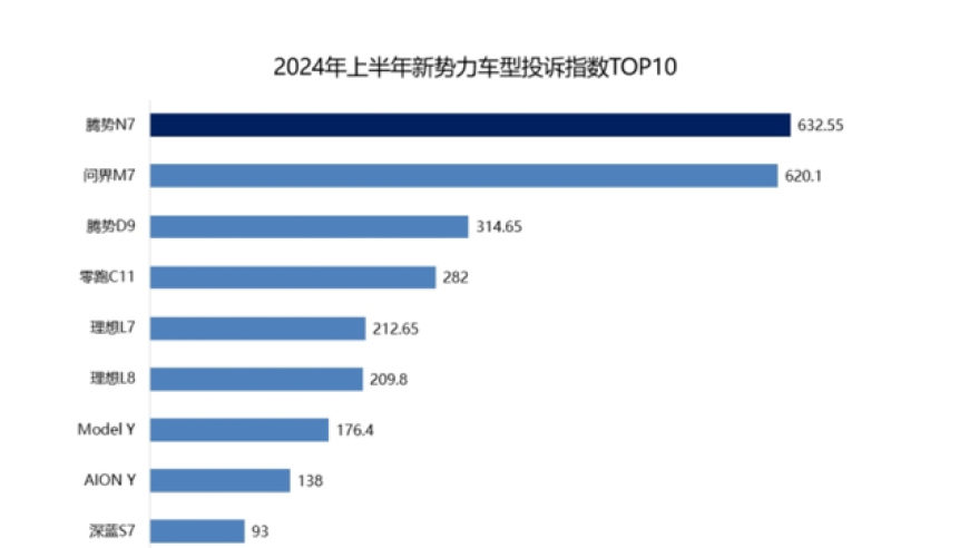 腾势N7位列上半年新势力车投诉指数榜榜首：购车需审慎