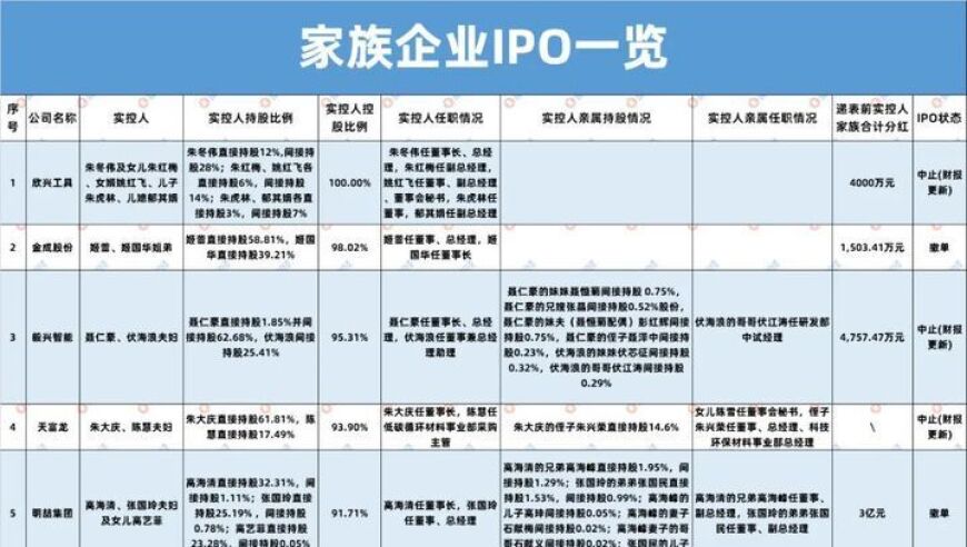 29家中国上市企业背后的控制权家族：占比逾6成的7家，13家是家庭经营的夫妻店