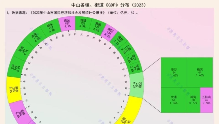 中山市各镇GDP全面数据: 市管镇的实力与特色