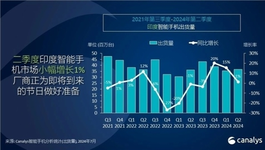 2024Q2：中国四强成印度智能手机市场主角，小米重夺第一地位