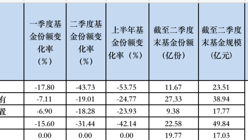 知名基金经理离职后，多家基金业绩大幅下滑：丘栋荣宣布离任