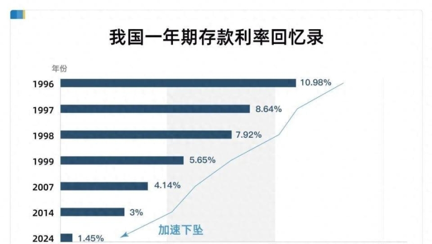 打破历史记录！建国以来最低的存款利率即将到来