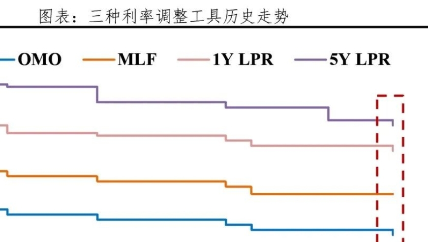 降息来临，雨天带来好消息！