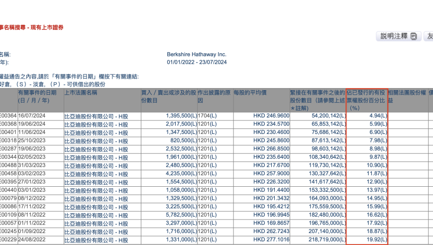 比亚迪市值大幅缩水，比亚迪回应巴菲特减持：两年套现390亿港元，比亚迪股价腰斩：三年半缩水七成！巴菲特撤出旗下公司比亚迪股份