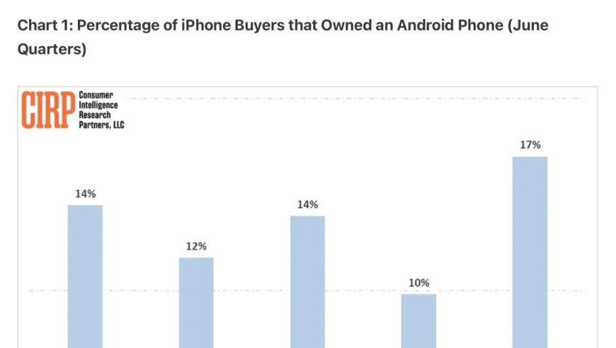 新的iPhone和Android用户比例创五年新高：苹果iPhone持续引领智能手机市场，占比17%的安卓用户转向iOS平台