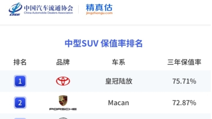 奔驰GLC荣膺上半年中型SUV保值率排行榜，汉兰达则位列第五位