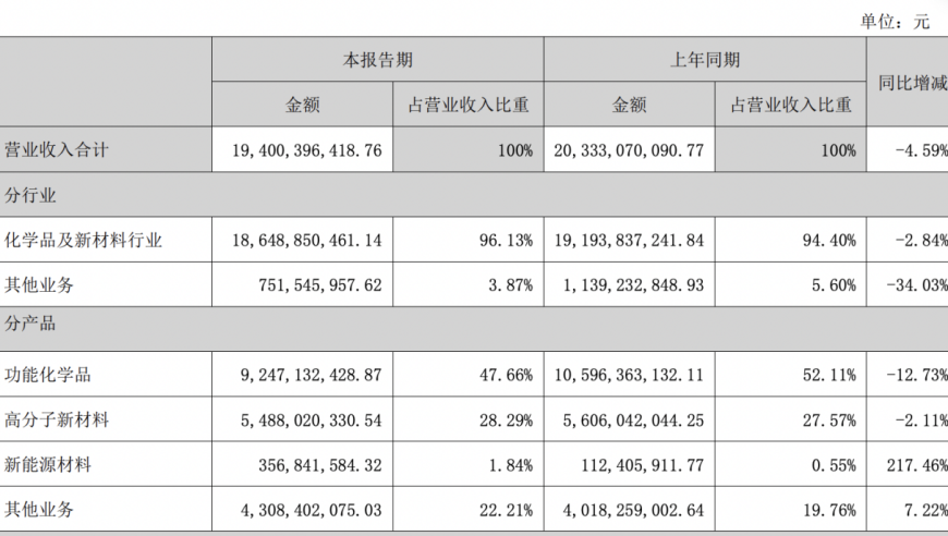 卫星化学CEO杨卫东夫妇控制的公司市值达20亿，一家企业通过精细化运营创下了月度盈利纪录