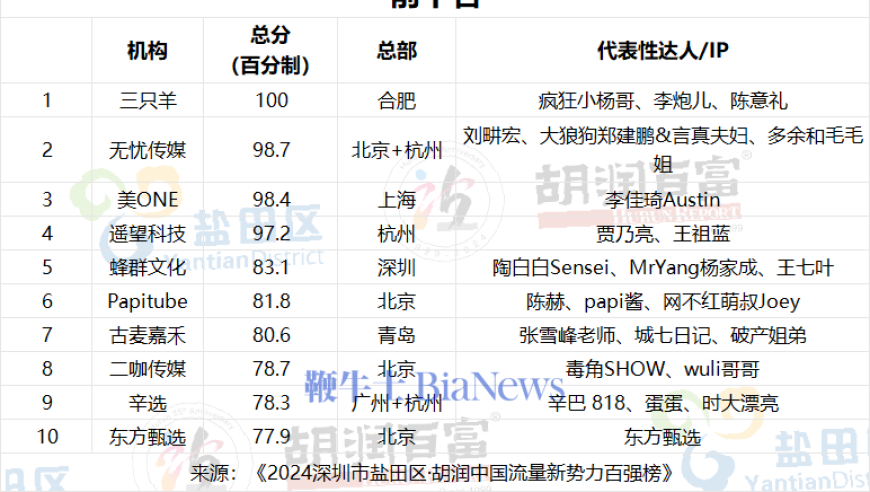 2024年胡润中国流量新势力百强榜：三只羊创辉煌

2024胡润中国流量新势力百强榜发布：三只羊刷新网络平台纪录