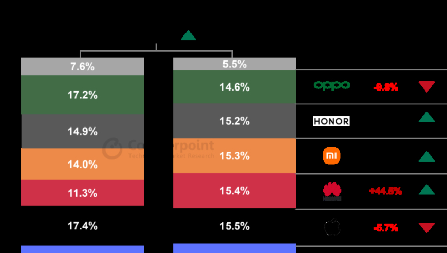 2024年Q2，中国智能手机市场增速达6%，华为重回前三行列