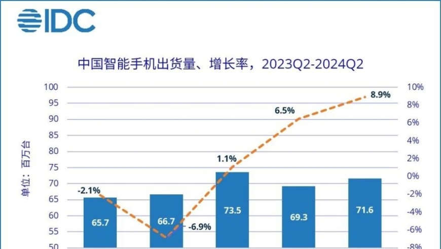 IDC报告：第二季度 iPhone 中国销量份额下跌， vivo 排名首，iPhone 销量中国跌出前五？又一数据出炉，vivo 接受挑战。