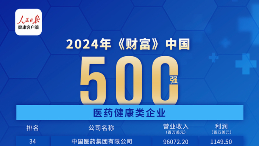 2024年中国500强医药企业名单：新增15家药企入选，世界格局再升级！