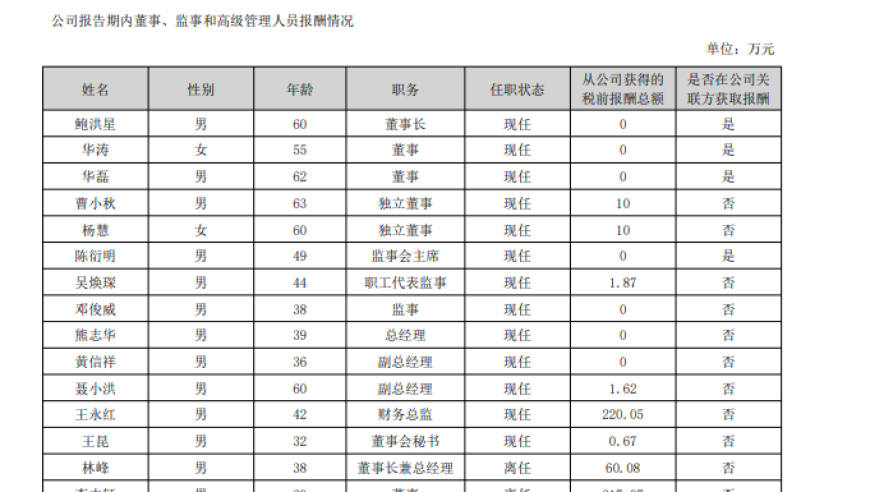 正邦科技：两年亏损320亿，王永红大专学历年薪翻6倍

提升学历，加薪两倍！正邦科技：两年巨亏320亿背后，高管薪酬翻6倍>