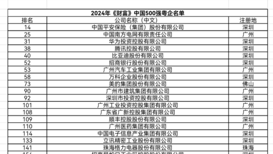 2024年中国500强中，深圳正威公司消失，《财富》榜不见其踪影