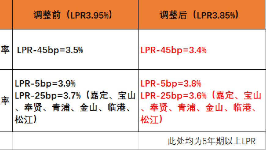 上海首套房贷利率迎来新低：10BP调整，利率跌至3.4%