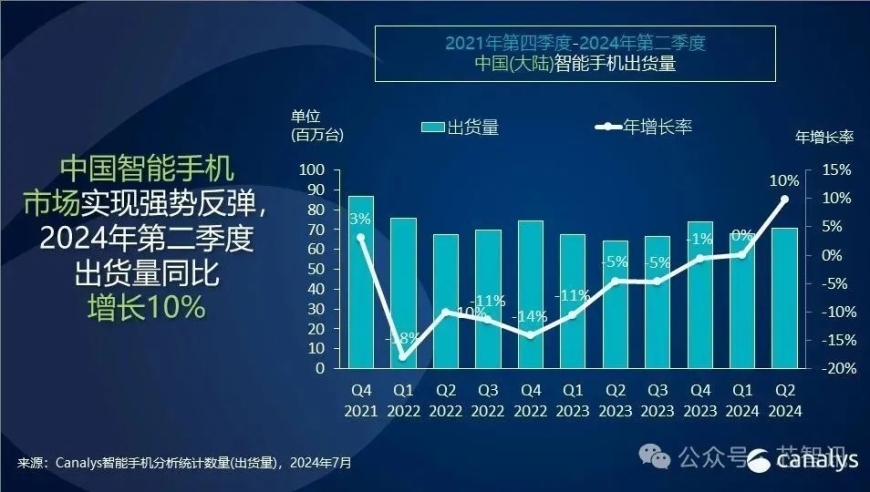 2024Q2中国智能手机市场：国产厂商全面领先，华为销售额增长超4成!