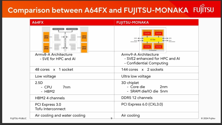 富士通全新一代数据中心处理器Monaka解析及应用前景