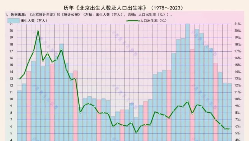 北京城市人口连续第三年突破6‰大关，创历史最高纪录