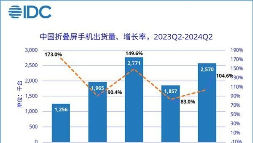 华为在全球折叠屏手机市场继续保持领先，预计2024年第二季度将继续保持强劲表现