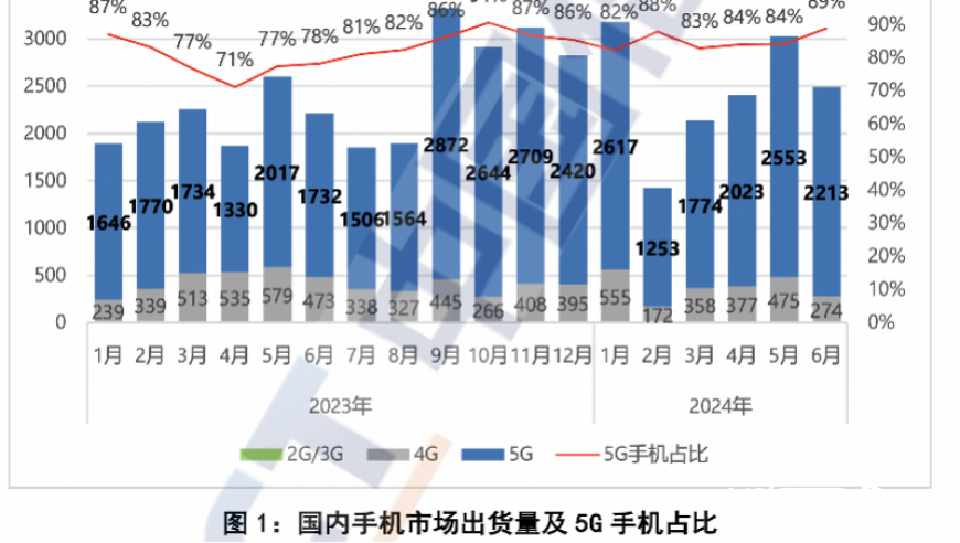 中国手机市场半年度：产量超过1.5亿部，九成产自本土品牌