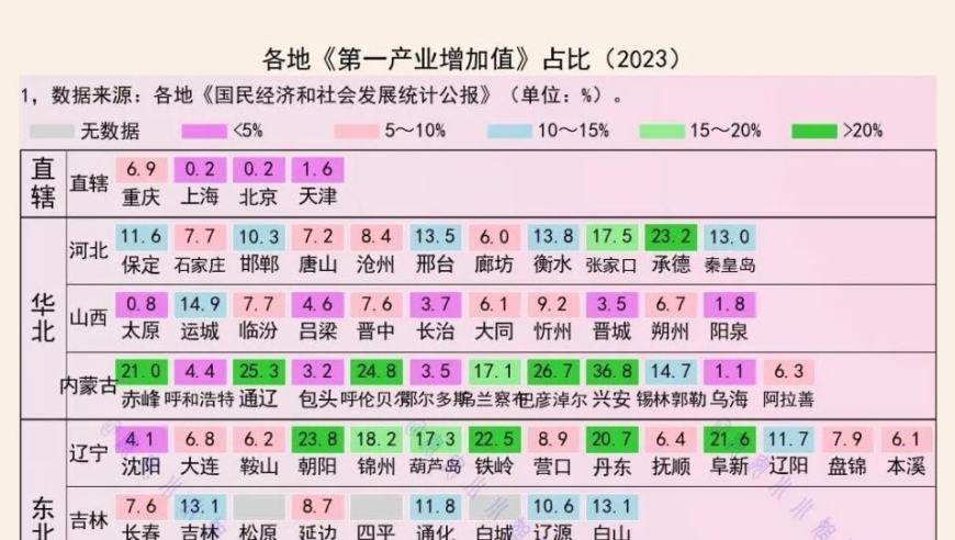 互联网+政策助力，中国六大城市农业比重分析：占比低于1%