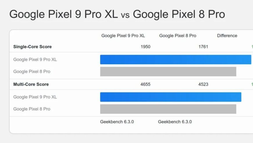 谷歌Pixel 9系列手机Tensor G4芯片详细信息，比前代性能提升11%