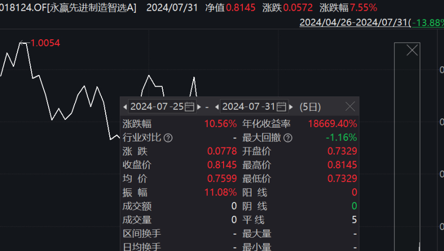 双料冠军诞生！人形机器人赛道永赢先进制造智选领涨7.55%；张璐：产业崛起源于三重利好催化