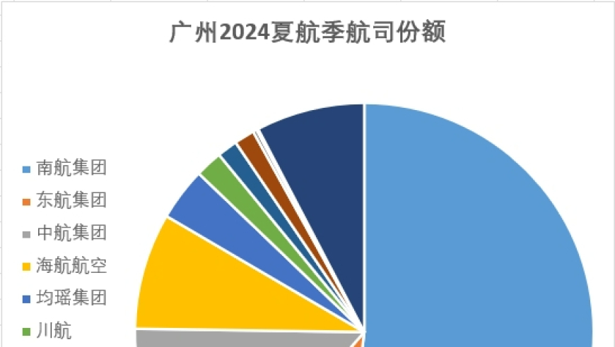 三大航混战 北京、上海、广州，谁能抢走更多的市场份额？