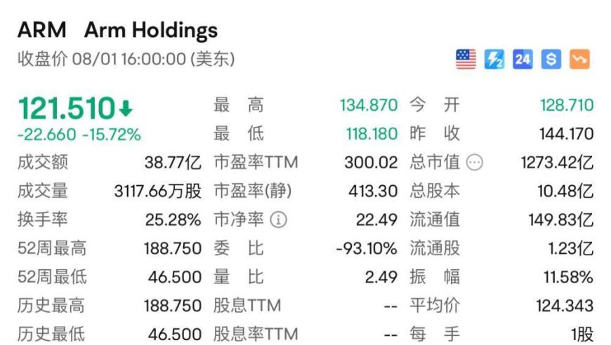 美国芯片股狂泻：ARM和英伟达双双巨亏，市值蒸发逾200亿美元