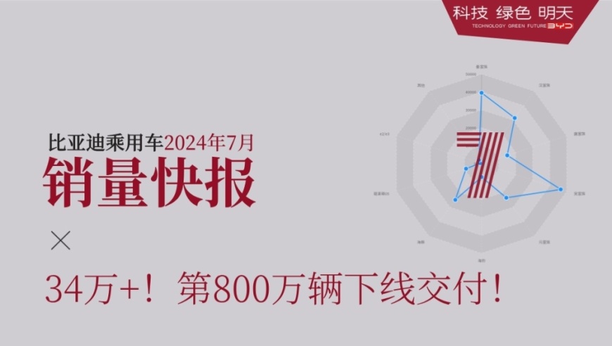 比亚迪各车型7月详细销量信息：秦家族破7万辆，海鸥超过3.6万辆