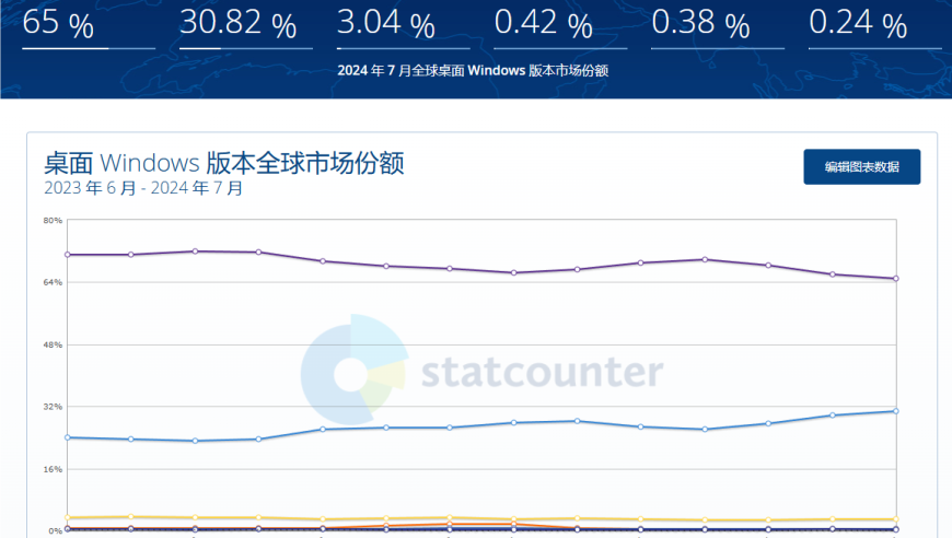 微软 Win11 在Win10发布后迈入关键里程碑，市场份额首次突破30%