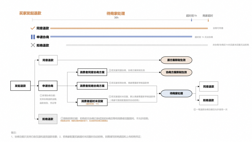 淘宝内测售后协商工具：提升消费者沟通效率，降低退款率的解决方案