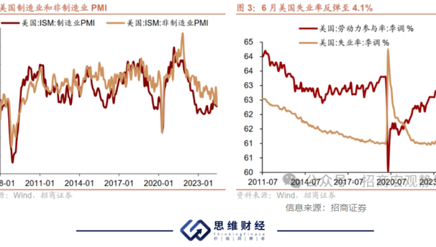 降息预期升温：美联储释放重大信号，市场活跃度上升