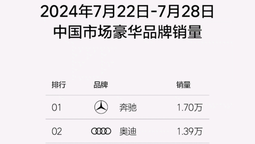 宝马涨幅使销量受损：奔驰、奥迪下周再较量，宝马股价可能有更大波折?