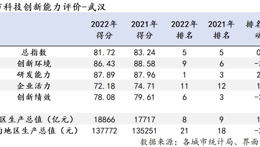 武汉：如何凭借创新驱动成为中部地区的科技创新之城?