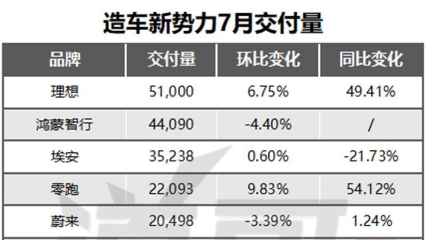 理想汽车7月创纪录，零跑增长超54%，造车新势力销量榜揭晓