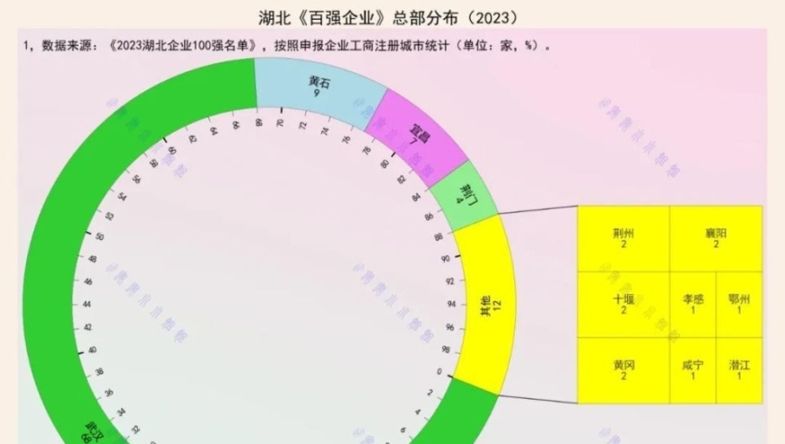 湖北百强企业中的武汉占据重要地位