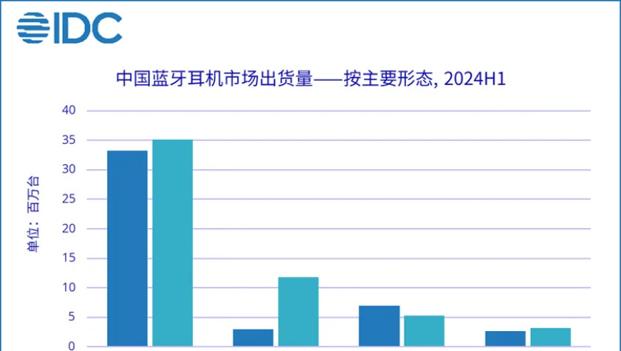 中国蓝牙耳机市场上半年销量同比增长显著，开放式耳机成为热销新品