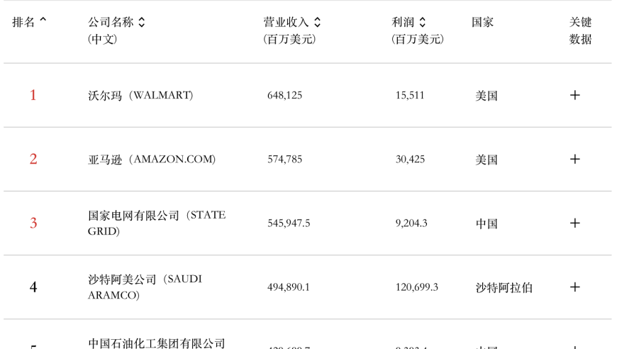 2024年《财富》世界500强揭晓！京东跃升至第50名，拼多多成功入选