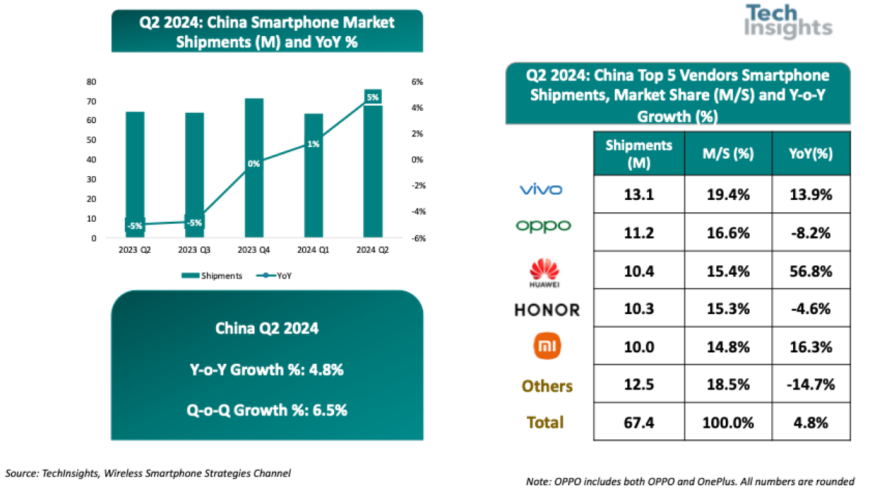 2024Q2，中国智能手机销售量达到6740万台！