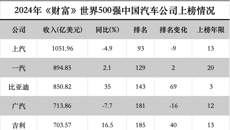 奇瑞跃居《财富》世界500强,东风汽车跌落权威榜单