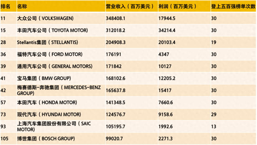 2021年全球汽车富豪榜：上汽集团继续保持领先位置