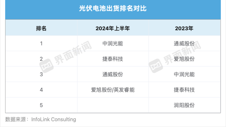 全球光伏电池产业头部企业发生重大调整：格局再次洗牌