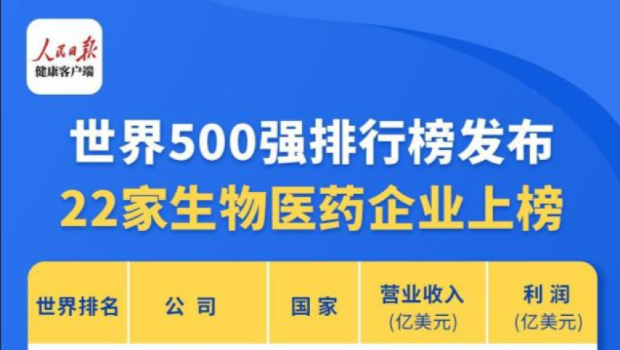 2024年《财富》世界500强揭晓：全球22家生物医药企业榜上有名