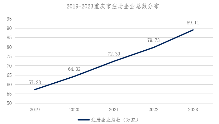 重庆成功巩固第四城地位，态势稳定可期