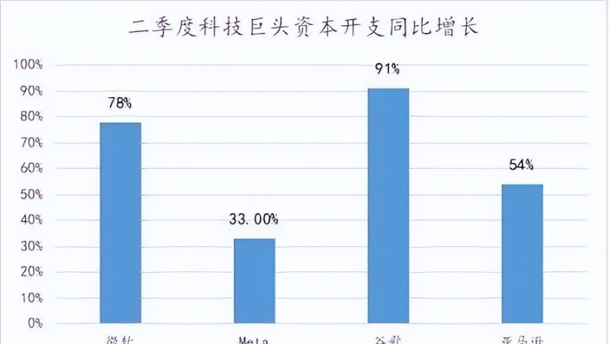 通过解读Mag7财务数据，我发现英伟达业绩可能会面临压力