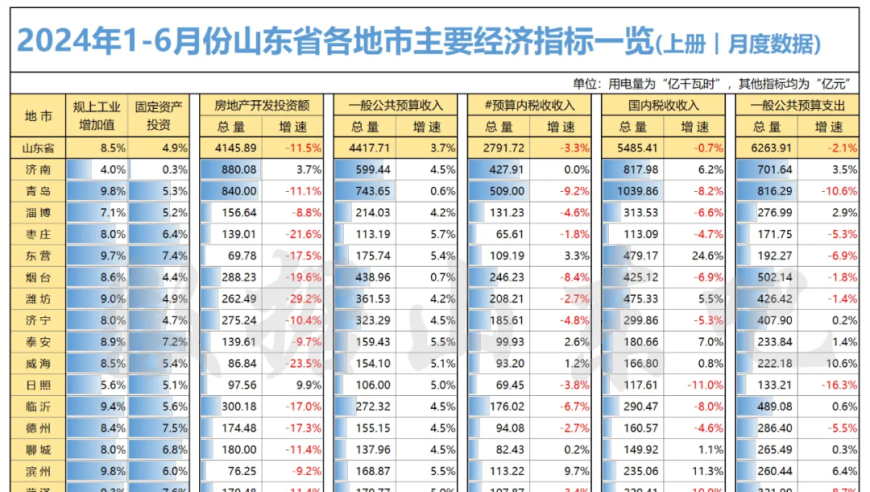 山东多项数据被曝光，2市下滑，1市疯跑，3市拉胯！