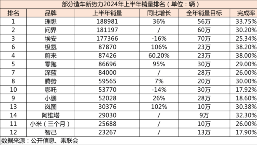 2024年：蔚来、理想和小鹏新能源汽车销量走势预测分析