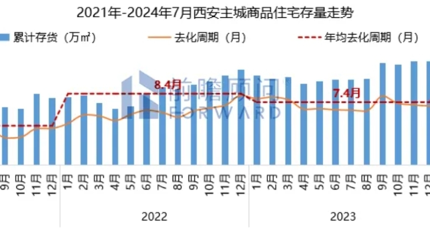 深圳加速收紧楼市调控政策，西安新房库存去化周期升至12.2个月！是否将重启收储？