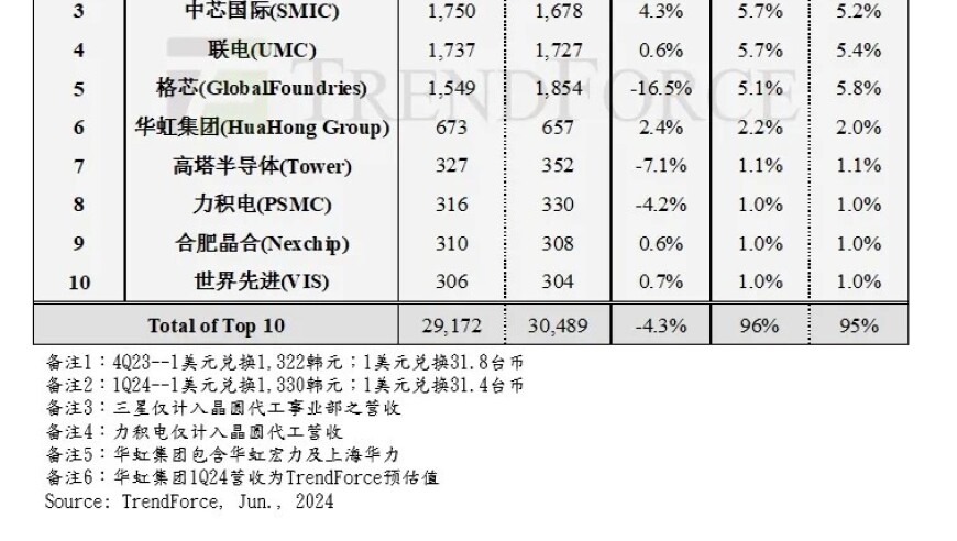 一季度全球十大晶圆代工厂中芯国际上升至第三，品质与创新并重的科技巨擘