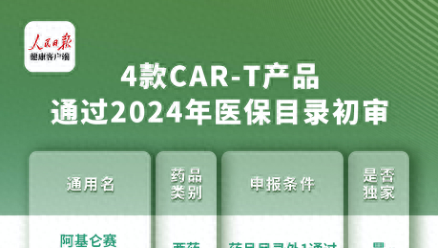 1. 四款CAR-T细胞疗法药品通过医保目录初审
2. 医保目录新增四款CAR-T治疗产品，百万抗癌药与再战谈判揭开序幕
3. 医保覆盖范围扩大，新增四款CAR-T治疗产品，抗癌药或再战医保谈判全面启动
4. 新进展：医保目录更新，新增四款CAR-T疗法药品，癌症治疗迎来曙光